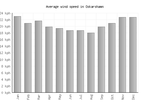 Oskarshamn average winspeed by month (km/h)