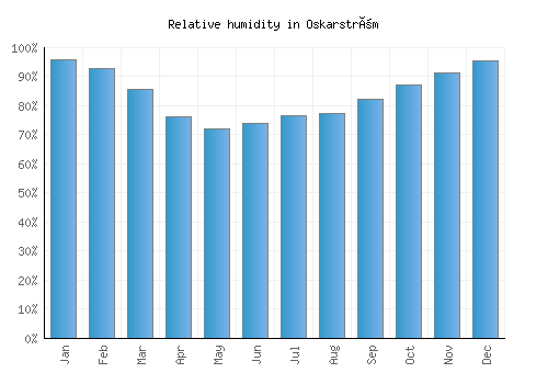 Oskarström relative humidity averages