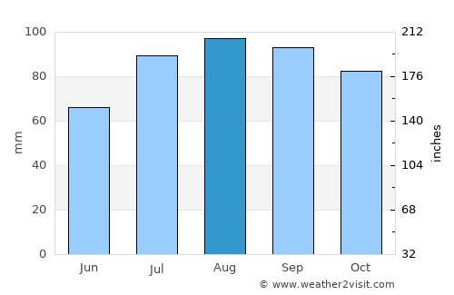Oskarström average rain in August