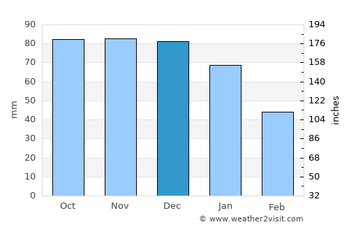 Oskarström average rain in December