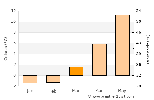 Oskarström average temperature in March