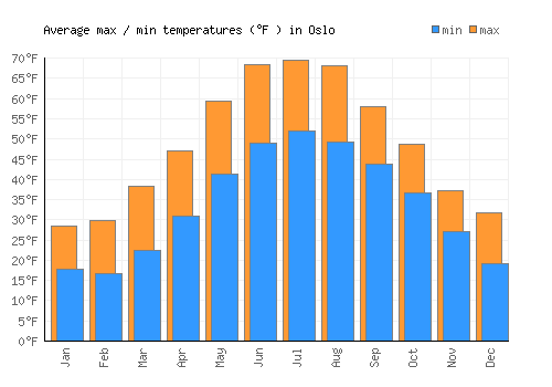Oslo average minimum / maximum temperatures (Fahrenheit)