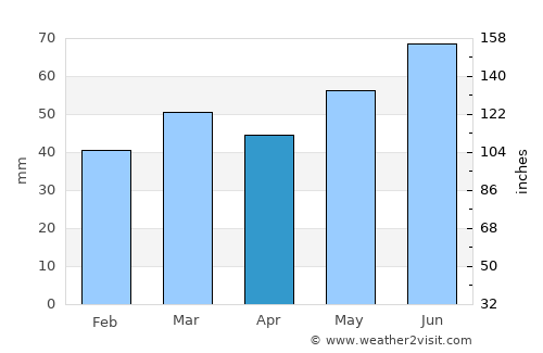 Oslo average rain in April