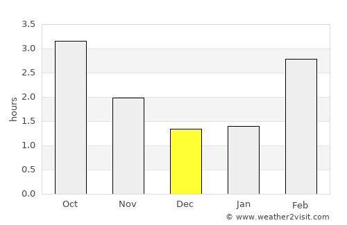 Oslo average rain in December