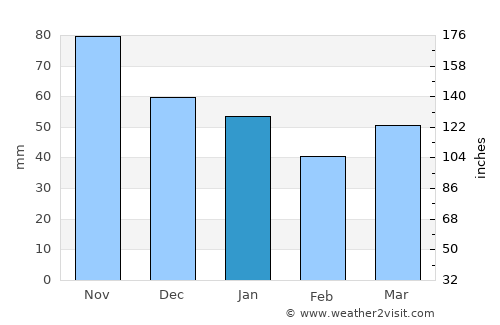 Oslo average rain in January