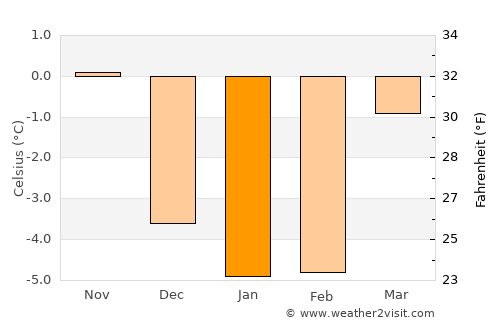 Oslo average temperature in January