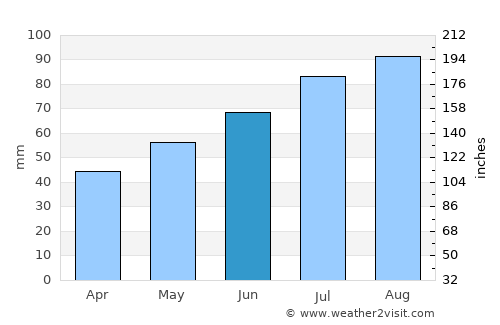 Oslo average rain in June