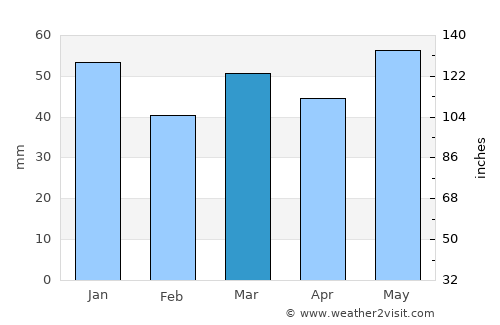 Oslo average rain in March