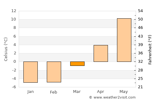 Oslo average temperature in March