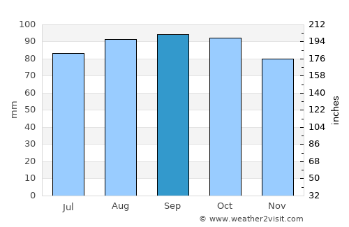 Oslo average rain in September