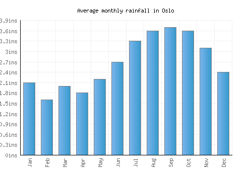 Oslo monthly rainfall chart (inches)