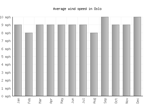 Oslo average winspeed by month (mph)