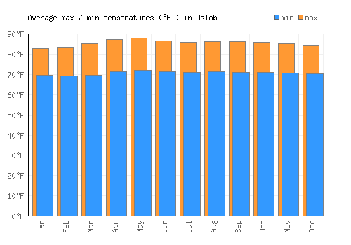 Oslob average minimum / maximum temperatures (Fahrenheit)