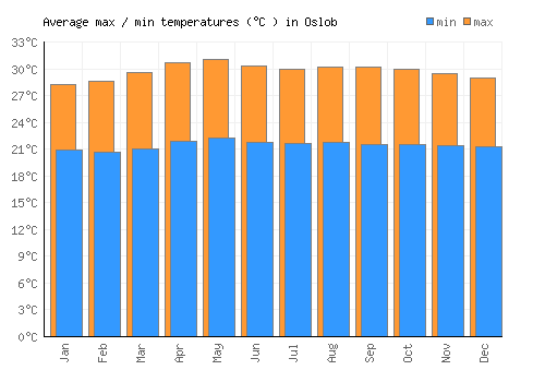 Oslob average minimum / maximum temperatures (Celsius)