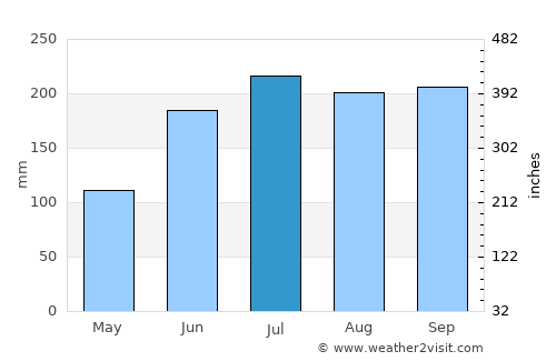 Oslob average rain in July