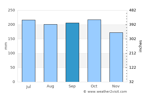 Oslob average rain in September