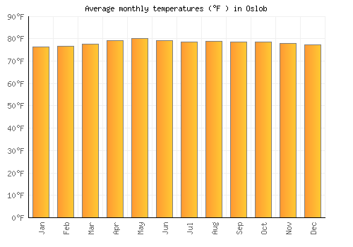 Oslob average temperature chart (Fahrenheit)