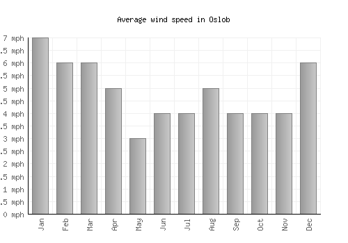 Oslob average winspeed by month (mph)