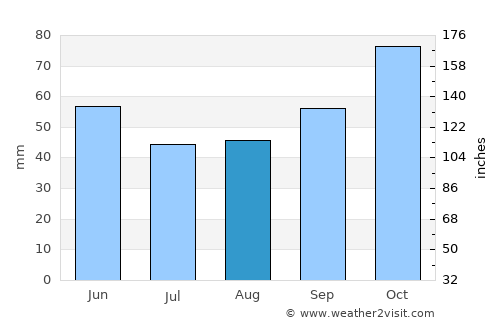 Oslomej average rain in August