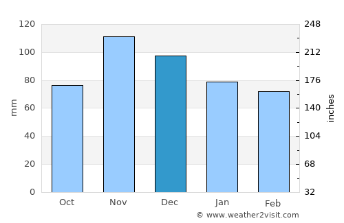 Oslomej average rain in December