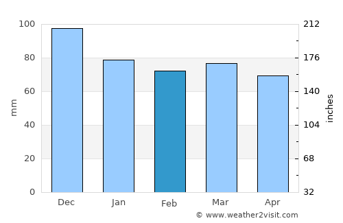 Oslomej average rain in February
