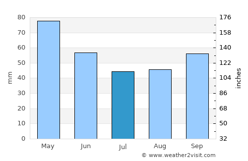 Oslomej average rain in July