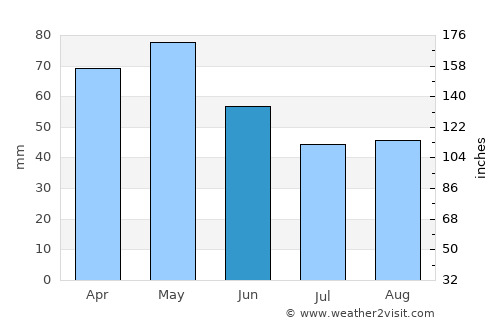 Oslomej average rain in June