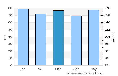 Oslomej average rain in March