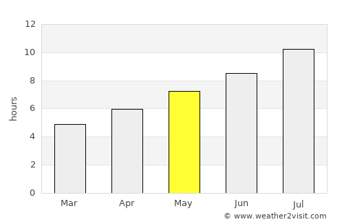 Oslomej average rain in May