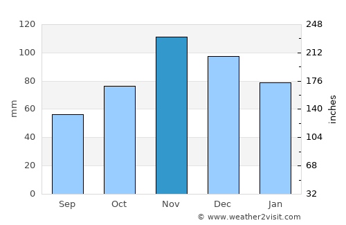 Oslomej average rain in November