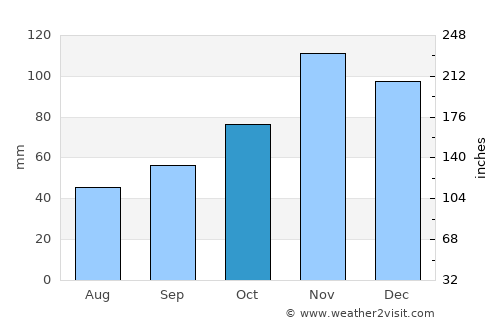 Oslomej average rain in October