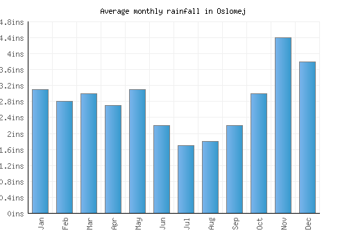 Oslomej monthly rainfall chart (inches)