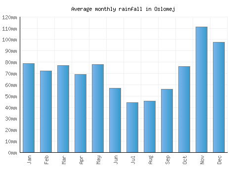 Oslomej monthly rainfall chart (mm)