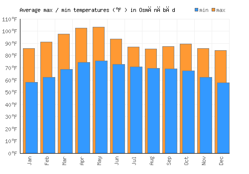 Osmānābād average minimum / maximum temperatures (Fahrenheit)