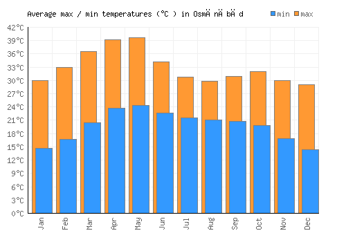 Osmānābād average minimum / maximum temperatures (Celsius)