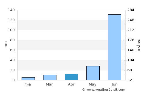 Osmānābād average rain in April