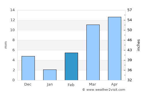 Osmānābād average rain in February
