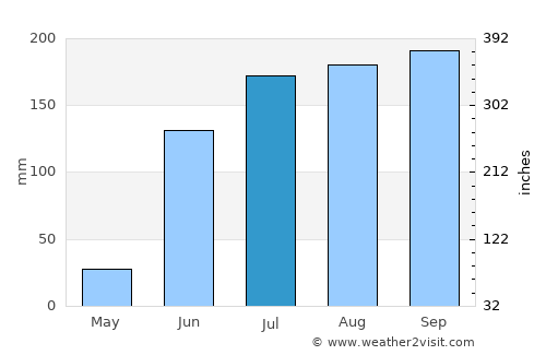 Osmānābād average rain in July