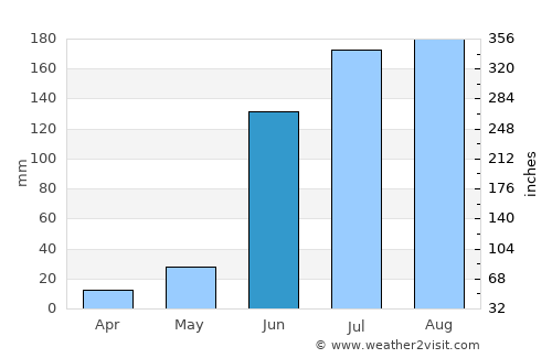 Osmānābād average rain in June