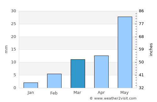 Osmānābād average rain in March