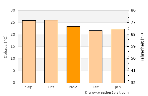 Osmānābād average temperature in November