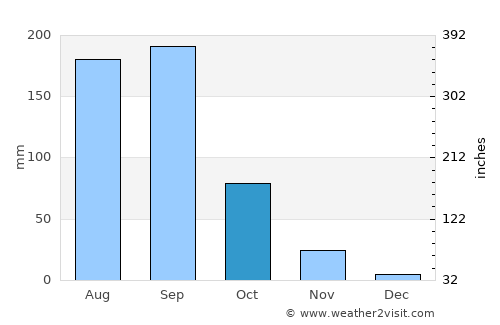 Osmānābād average rain in October