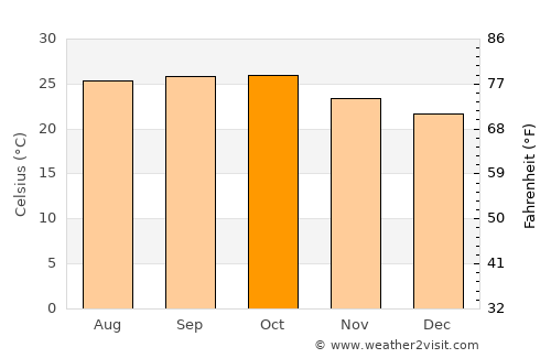 Osmānābād average temperature in October