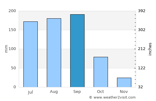 Osmānābād average rain in September
