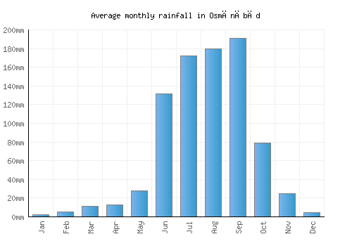 Osmānābād monthly rainfall chart (mm)