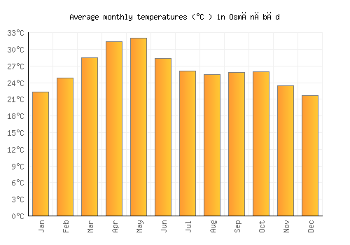Osmānābād average temperature chart (Celsius)