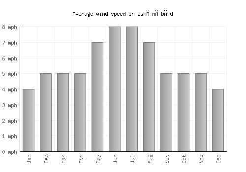 Osmānābād average winspeed by month (mph)