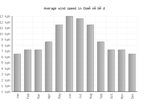 Osmānābād average winspeed by month (km/h)