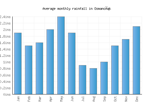 Osmancık monthly rainfall chart (inches)
