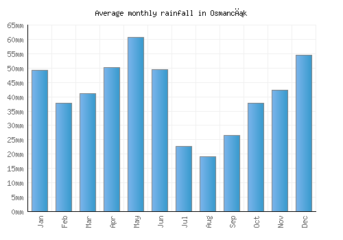Osmancık monthly rainfall chart (mm)